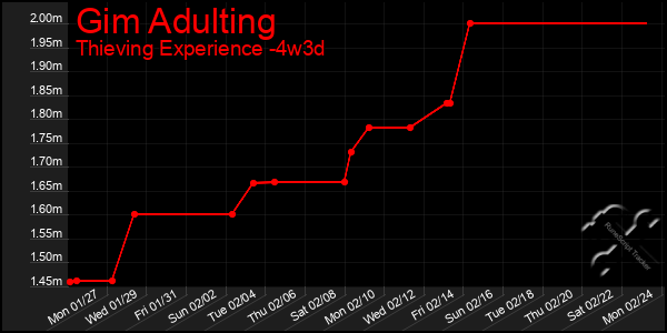 Last 31 Days Graph of Gim Adulting