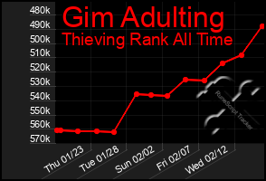 Total Graph of Gim Adulting