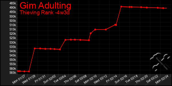 Last 31 Days Graph of Gim Adulting