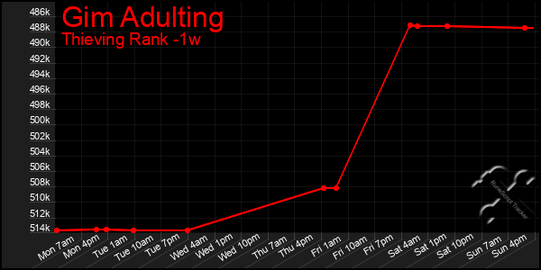 Last 7 Days Graph of Gim Adulting