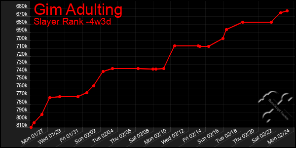 Last 31 Days Graph of Gim Adulting