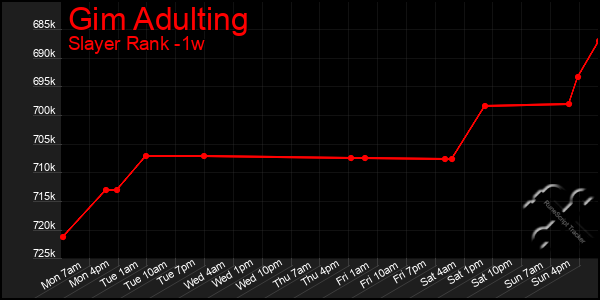 Last 7 Days Graph of Gim Adulting