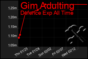 Total Graph of Gim Adulting