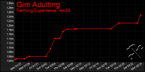 Last 31 Days Graph of Gim Adulting