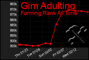 Total Graph of Gim Adulting