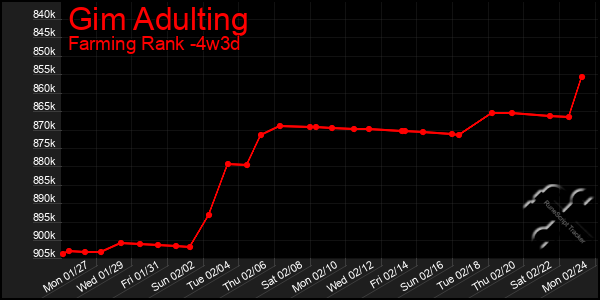 Last 31 Days Graph of Gim Adulting