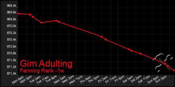 Last 7 Days Graph of Gim Adulting