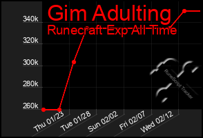 Total Graph of Gim Adulting