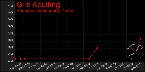 Last 31 Days Graph of Gim Adulting