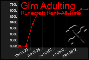 Total Graph of Gim Adulting