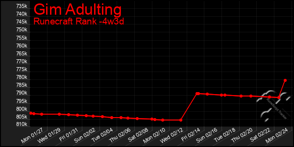 Last 31 Days Graph of Gim Adulting