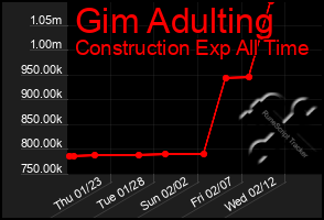 Total Graph of Gim Adulting