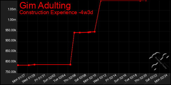 Last 31 Days Graph of Gim Adulting