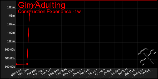 Last 7 Days Graph of Gim Adulting