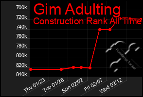 Total Graph of Gim Adulting