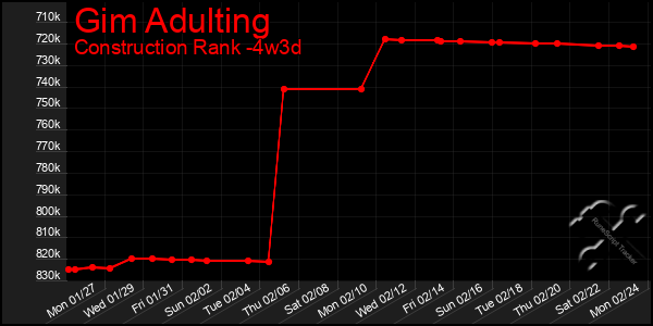 Last 31 Days Graph of Gim Adulting