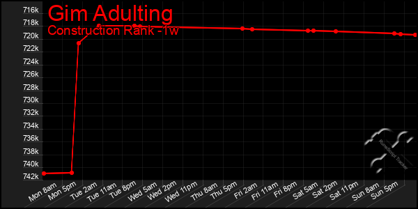 Last 7 Days Graph of Gim Adulting