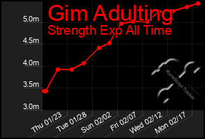 Total Graph of Gim Adulting