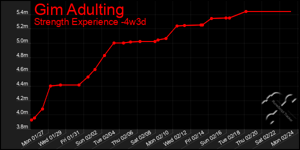 Last 31 Days Graph of Gim Adulting