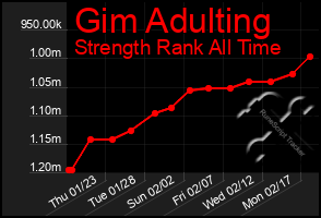 Total Graph of Gim Adulting