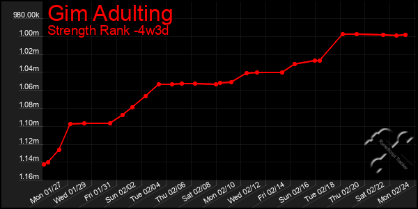 Last 31 Days Graph of Gim Adulting