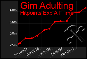 Total Graph of Gim Adulting