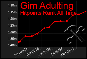 Total Graph of Gim Adulting