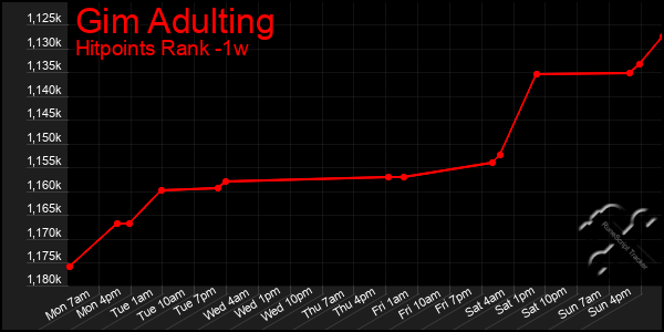 Last 7 Days Graph of Gim Adulting