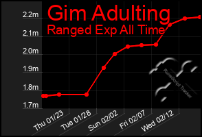 Total Graph of Gim Adulting