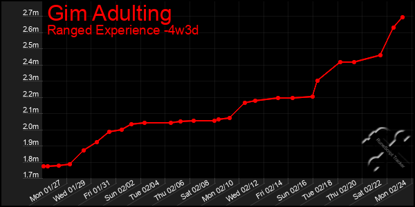 Last 31 Days Graph of Gim Adulting