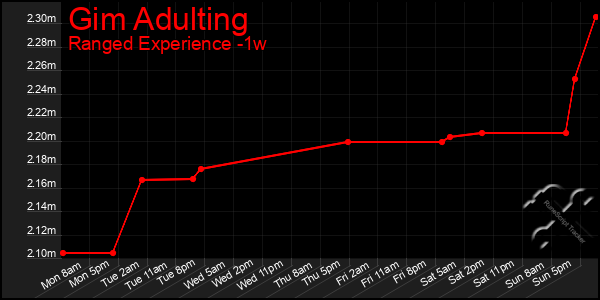 Last 7 Days Graph of Gim Adulting