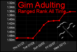 Total Graph of Gim Adulting