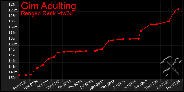 Last 31 Days Graph of Gim Adulting