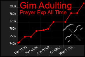 Total Graph of Gim Adulting