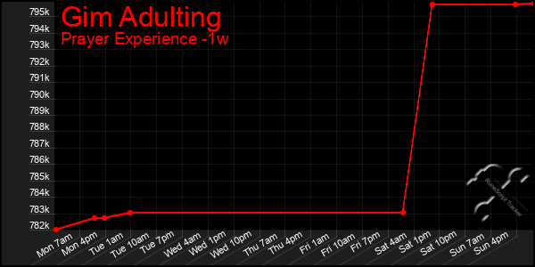 Last 7 Days Graph of Gim Adulting