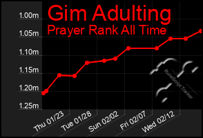 Total Graph of Gim Adulting