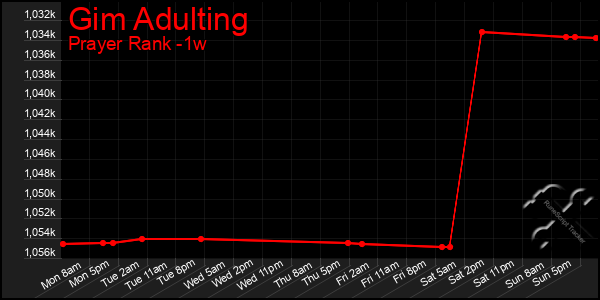 Last 7 Days Graph of Gim Adulting