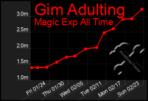 Total Graph of Gim Adulting