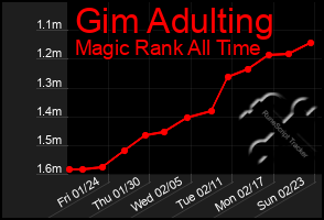 Total Graph of Gim Adulting