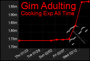 Total Graph of Gim Adulting