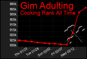 Total Graph of Gim Adulting