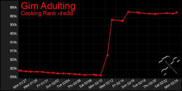 Last 31 Days Graph of Gim Adulting