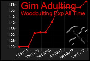 Total Graph of Gim Adulting