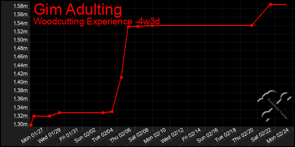 Last 31 Days Graph of Gim Adulting