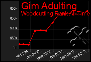 Total Graph of Gim Adulting