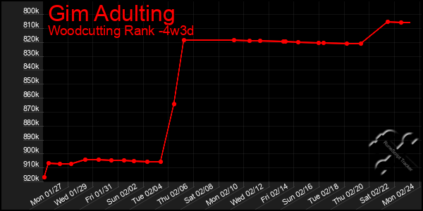 Last 31 Days Graph of Gim Adulting