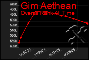 Total Graph of Gim Aethean