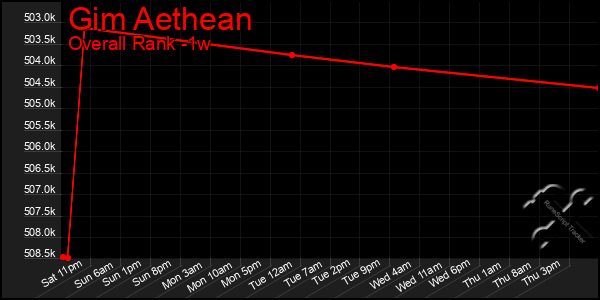 Last 7 Days Graph of Gim Aethean