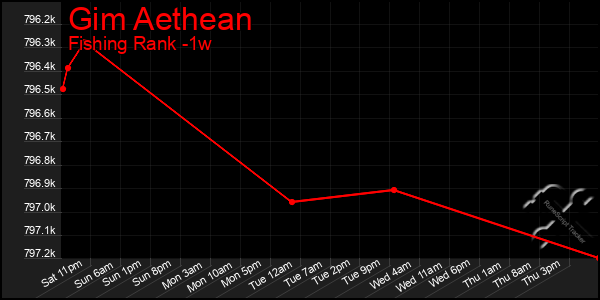 Last 7 Days Graph of Gim Aethean