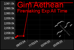 Total Graph of Gim Aethean